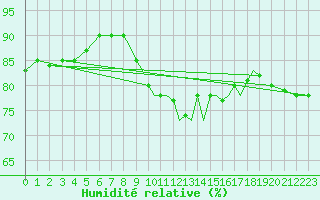 Courbe de l'humidit relative pour Gibraltar (UK)