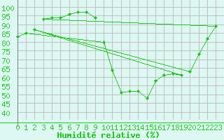 Courbe de l'humidit relative pour Mende - Chabrits (48)