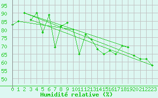 Courbe de l'humidit relative pour Skulte