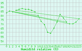 Courbe de l'humidit relative pour Saint-Igneuc (22)