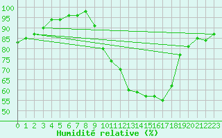 Courbe de l'humidit relative pour Ernage (Be)