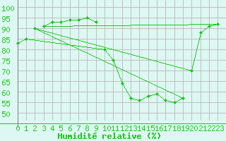 Courbe de l'humidit relative pour Caix (80)