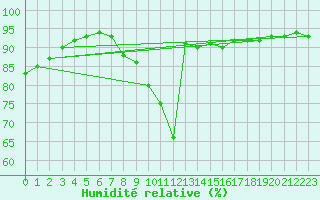 Courbe de l'humidit relative pour Ble / Mulhouse (68)