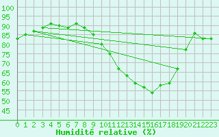 Courbe de l'humidit relative pour Saint-Brevin (44)
