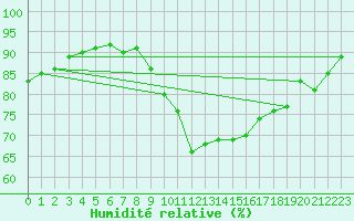 Courbe de l'humidit relative pour Dole-Tavaux (39)