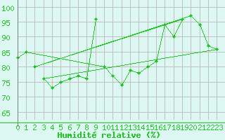 Courbe de l'humidit relative pour St Athan Royal Air Force Base