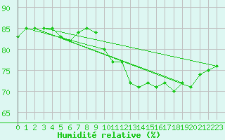 Courbe de l'humidit relative pour Ploumanac'h (22)
