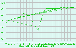 Courbe de l'humidit relative pour Pinsot (38)