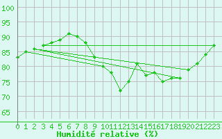 Courbe de l'humidit relative pour Ile de Groix (56)