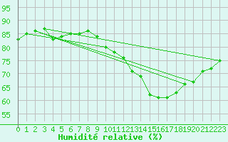 Courbe de l'humidit relative pour Niort (79)