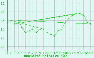 Courbe de l'humidit relative pour Bziers-Centre (34)