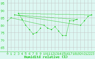 Courbe de l'humidit relative pour Trappes (78)