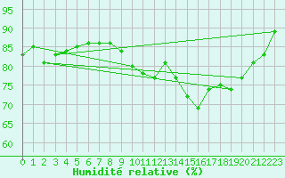 Courbe de l'humidit relative pour Avord (18)