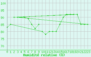 Courbe de l'humidit relative pour Capo Palinuro
