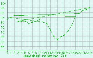 Courbe de l'humidit relative pour Montlimar (26)