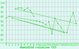 Courbe de l'humidit relative pour Rouen (76)