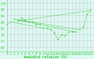 Courbe de l'humidit relative pour Vinnemerville (76)