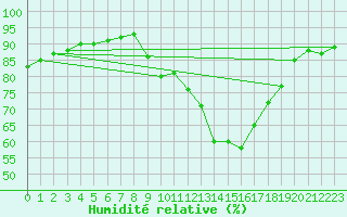Courbe de l'humidit relative pour Toussus-le-Noble (78)