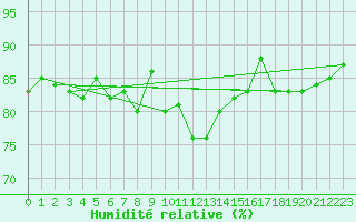 Courbe de l'humidit relative pour Haukelisaeter Broyt