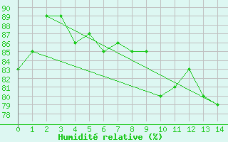 Courbe de l'humidit relative pour Utklippan