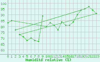 Courbe de l'humidit relative pour Tarbes (65)