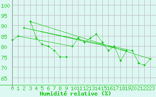 Courbe de l'humidit relative pour Sorve