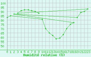Courbe de l'humidit relative pour Kleine-Brogel (Be)