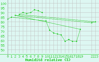 Courbe de l'humidit relative pour Thnes (74)