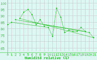 Courbe de l'humidit relative pour Loferer Alm