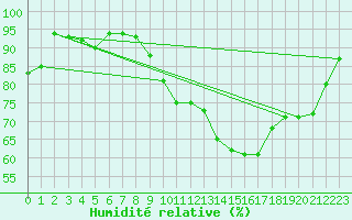 Courbe de l'humidit relative pour Waibstadt