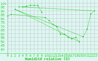 Courbe de l'humidit relative pour Villefontaine (38)