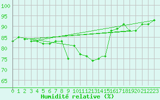 Courbe de l'humidit relative pour Mehamn