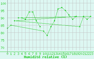 Courbe de l'humidit relative pour Saint-Quentin (02)
