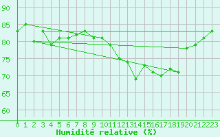 Courbe de l'humidit relative pour Eu (76)