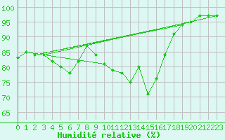 Courbe de l'humidit relative pour Besanon (25)