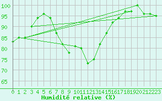 Courbe de l'humidit relative pour Veliko Gradiste
