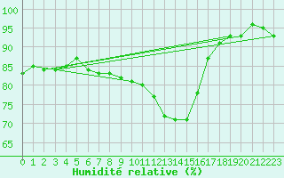 Courbe de l'humidit relative pour Genve (Sw)