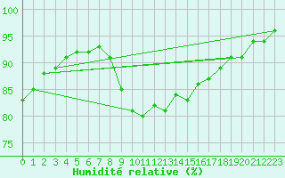 Courbe de l'humidit relative pour Shoream (UK)