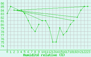 Courbe de l'humidit relative pour Tannas