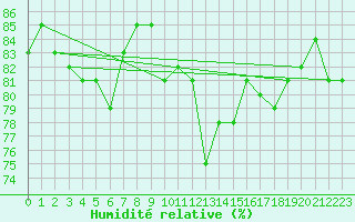 Courbe de l'humidit relative pour Montrodat (48)