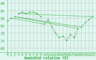 Courbe de l'humidit relative pour Vias (34)