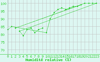 Courbe de l'humidit relative pour Norderney