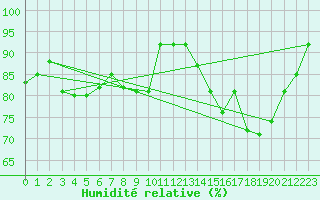 Courbe de l'humidit relative pour Landivisiau (29)