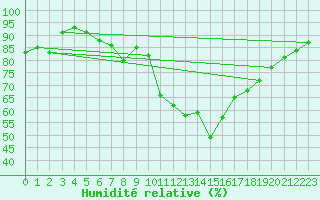 Courbe de l'humidit relative pour Murted Tur-Afb
