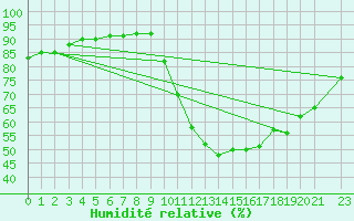 Courbe de l'humidit relative pour Madridejos