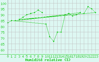 Courbe de l'humidit relative pour Oberstdorf