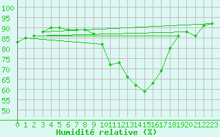Courbe de l'humidit relative pour Northolt