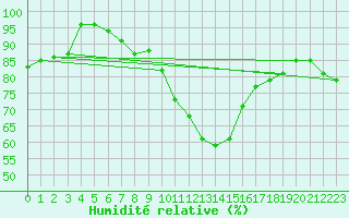 Courbe de l'humidit relative pour Teuschnitz