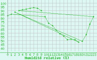 Courbe de l'humidit relative pour Quevaucamps (Be)