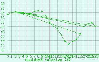 Courbe de l'humidit relative pour Puimisson (34)